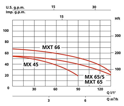 Avokaivopumppu Marina MXT - 66 rst 1.3 kW - KarelianStore