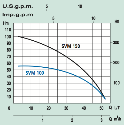 Avokaivopumppu Marina SVM 100 - S 1.1 kW - KarelianStore