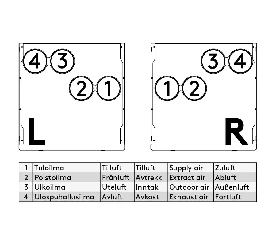 Ilmanvaihtokone Swegon ILTO 270 - 290 Genius RH+CO2 L - KarelianStore