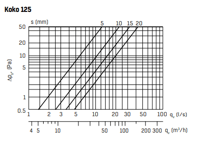 Ilmanvaihtoventtiili Fläktgroup RK 125 - KarelianStore