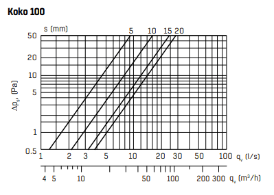 Ilmanvaihtoventtiili Fläktgroup RK - T 100 - KarelianStore