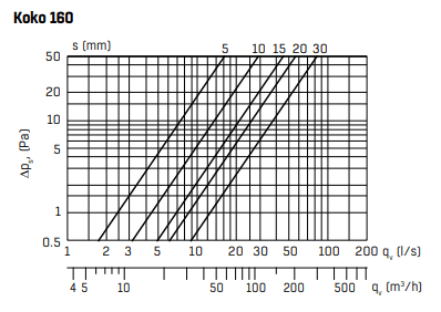 Ilmanvaihtoventtiili Fläktgroup RK - T 160 - KarelianStore