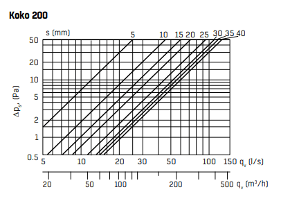 Ilmanvaihtoventtiili Fläktgroup RK - T 200 - KarelianStore