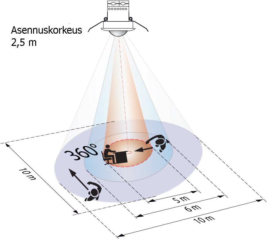 Läsnäolotunnistin Luxomat PD2 - S - AP 360D Valonm Valkoinen - KarelianStore