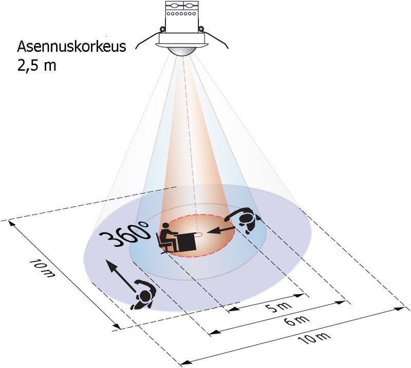 Läsnäolotunnistin Luxomat PD2 - S - FP 360D Valonm Valkoinen - KarelianStore