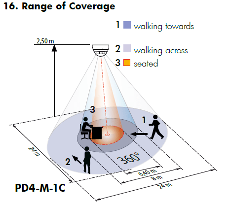 Läsnäolotunnistin Luxomat PD4 - M - 1C - FP Valonmittauksella - KarelianStore