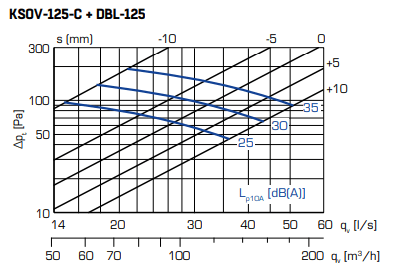 Poistoventtiili Fläktgroup KSOV - 125 - C - KarelianStore
