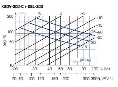 Poistoventtiili Fläktgroup KSOV - 200 - C - KarelianStore