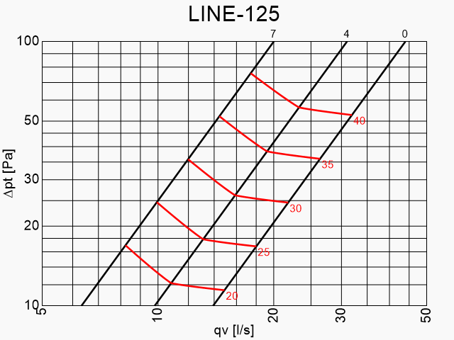 Tuloilmahajotin Climecon LINE - 125 - KarelianStore