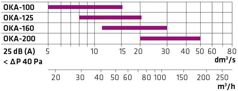 Tuloilmahajotin Climecon OKA - 100 - KarelianStore