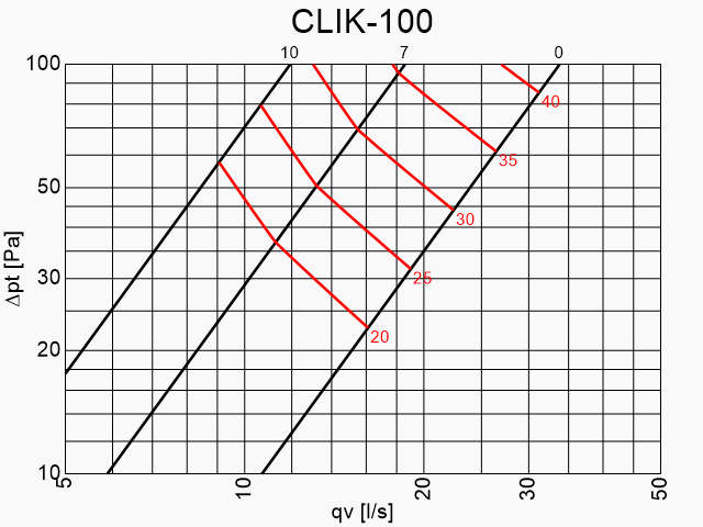Tuloilmaventtiili Climecon CLIK - 100 - KarelianStore