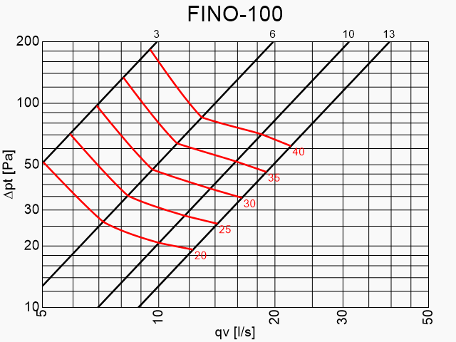 Tuloilmaventtiili Climecon FINO - 100 - KarelianStore