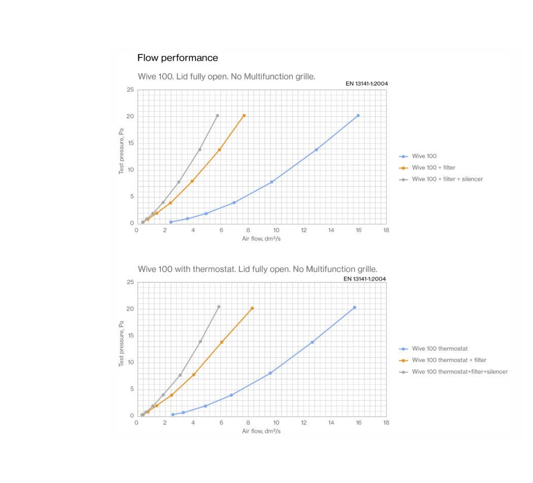 Vilpe Wive 100 - korvausilmaventtiili tuuletusluukkuun - KarelianStore