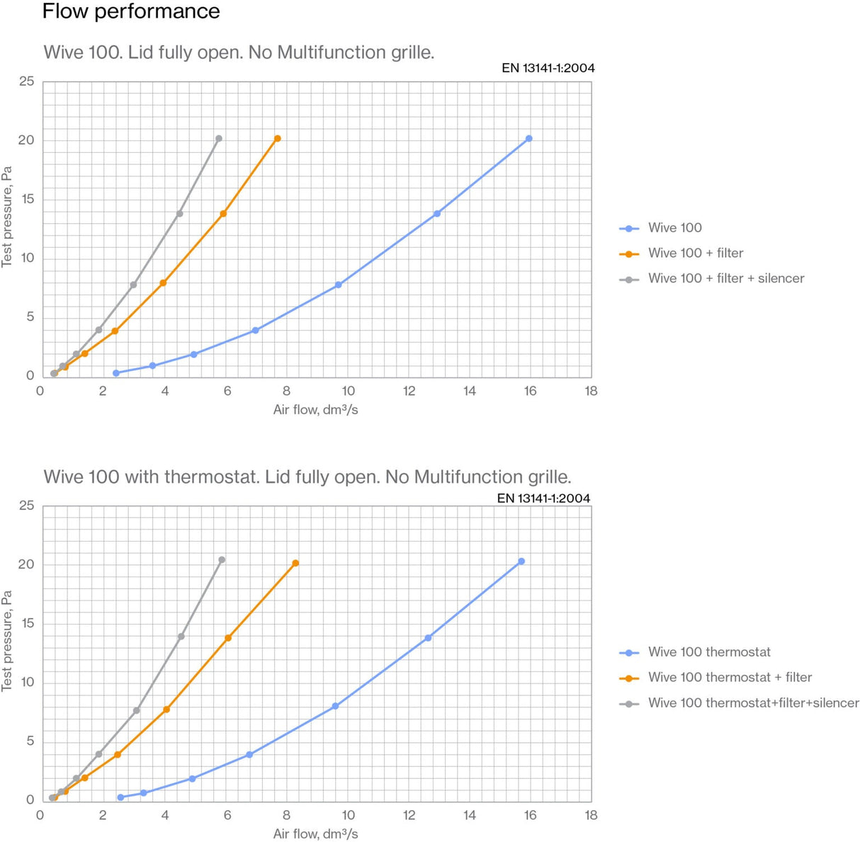 Vilpe WIVE 100 - korvausilmaventtiili tuuletusluukkuun + term - KarelianStore