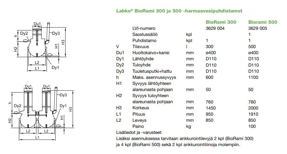 Harmaavesipuhdistamo LABKO BIORAMI 300 MÖKKIKÄYTTÖ - KarelianStore