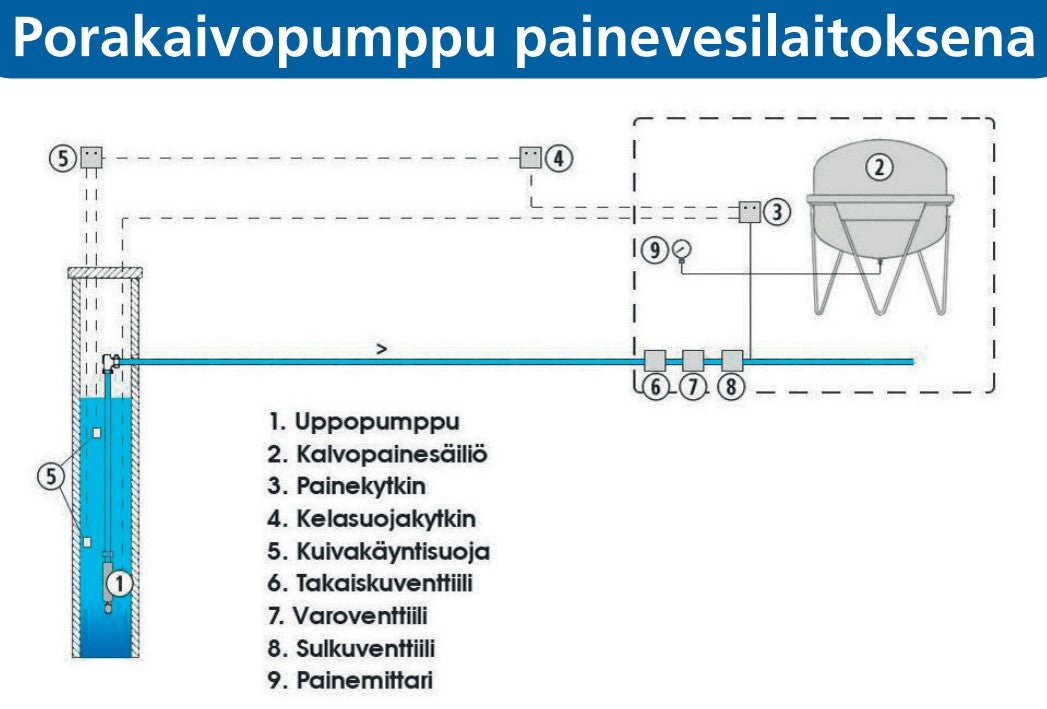 Porakaivopumppu Watman PM 18-16 VS 2 14 3-v 60m - KarelianStore