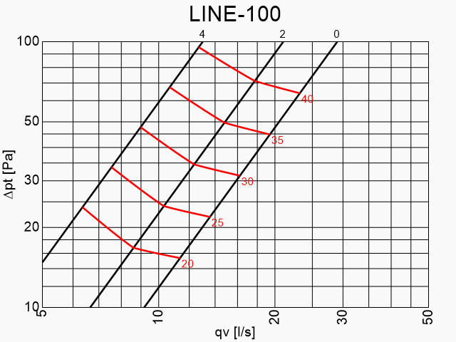 Tuloilmahajotin Climecon LINE-100 - KarelianStore