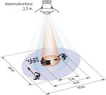 Läsnäolotunnistin Luxomat PD2 - M - 2C - AP 360D Valonm Valkoinen - KarelianStore
