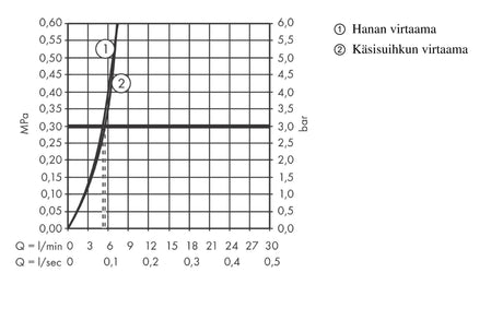 Pesuallashana Hansgrohe Rebris S 110 72215000 Bideesuihkulla - KarelianStore
