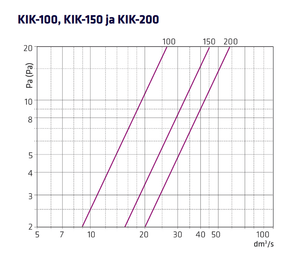 Siirtoilmalaite Climecon KIK - 100 - KarelianStore