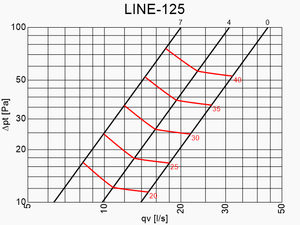Tuloilmahajotin Climecon LINE - 125 - KarelianStore