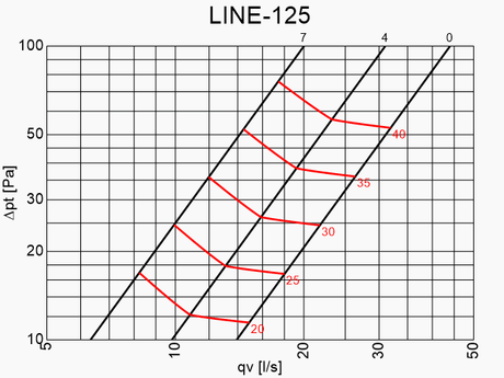 Tuloilmahajotin Climecon LINE - 125 - KarelianStore