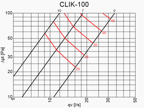 Tuloilmaventtiili Climecon CLIK - 100 - KarelianStore