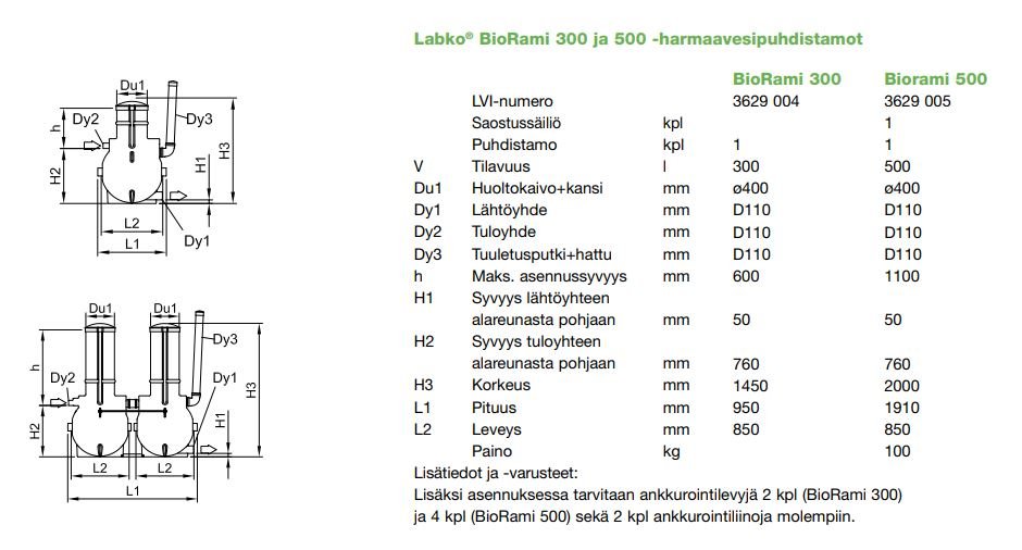 Harmaavesipuhdistamo LABKO BIORAMI 500 MÖKKIKÄYTTÖ - KarelianStore