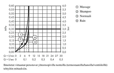 Käsisuihku Hansgrohe 28537000 Croma 9,4L/min - KarelianStore